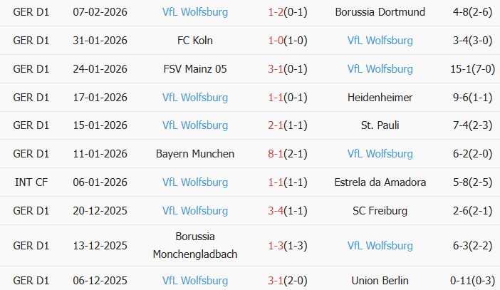 Soi kèo góc RB Leipzig vs Wolfsburg, 23h30 ngày 15/02 - Ảnh 2