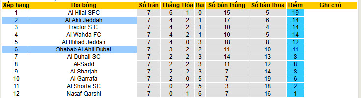 Nhận định, soi kèo Al-Ahli vs Shabab Al Ahli Club, 23h00 ngày 16/2: Bằng mọi giá phải có điểm - Ảnh 5