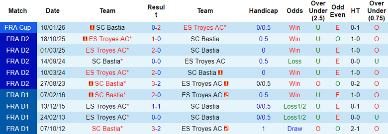 Nhận định soi kèo Bastia vs Troyes, 02h45 ngày 17/2: Khó tin chủ nhà - Ảnh 3