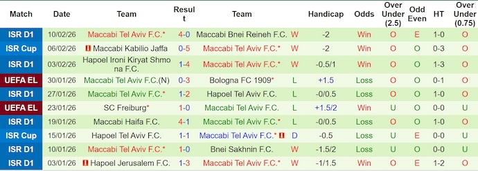 Nhận định, soi kèo Beitar Jerusalem vs Maccabi Tel Aviv, 1h30 ngày 17/2: Phong độ trái ngược - Ảnh 2