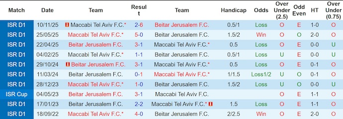 Nhận định, soi kèo Beitar Jerusalem vs Maccabi Tel Aviv, 1h30 ngày 17/2: Phong độ trái ngược - Ảnh 3