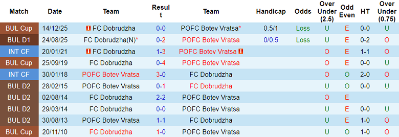 Nhận định soi kèo Botev Vratsa vs Dobrudzha, 22h30 ngày 16/2: Lại thua - Ảnh 3