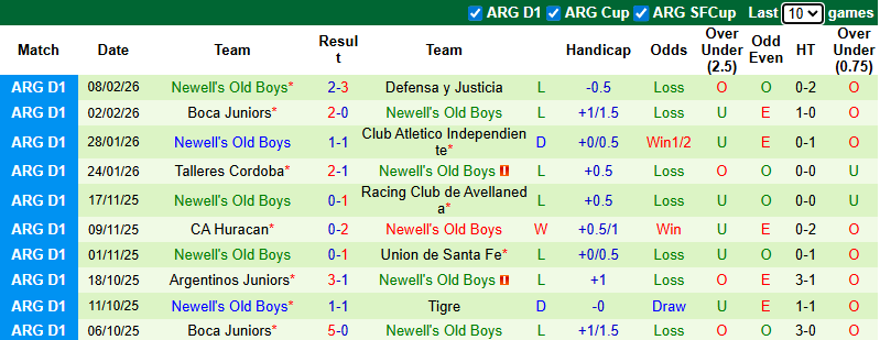 Nhận định, soi kèo Deportivo Riestra vs Newell's Old Boys, 5h00 ngày 17/2: Khủng hoảng - Ảnh 3