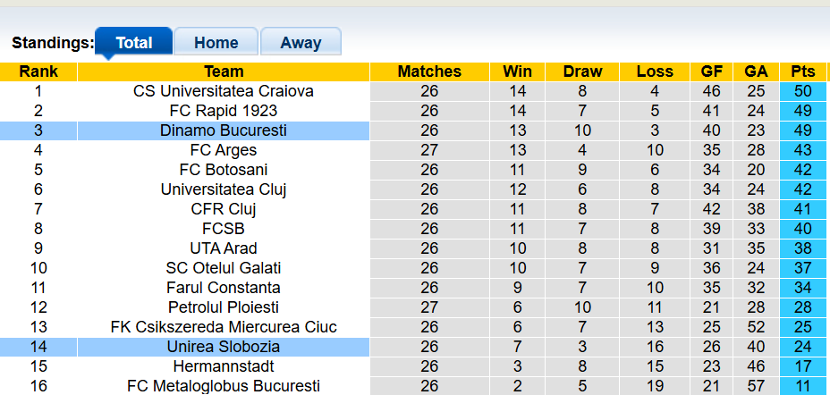 Nhận định, soi kèo Dinamo Bucuresti vs Unirea Slobozia, 1h00 ngày 17/2: Đẳng cấp chênh lệch - Ảnh 4