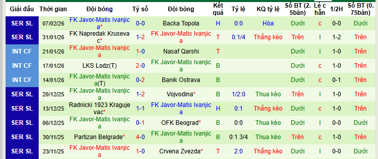 Nhận định, soi kèo FK IMT Belgrad vs Javor Ivanjica, 23h00 ngày 16/2: Đôi bên hài lòng - Ảnh 3