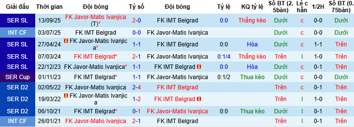 Nhận định, soi kèo FK IMT Belgrad vs Javor Ivanjica, 23h00 ngày 16/2: Đôi bên hài lòng - Ảnh 4