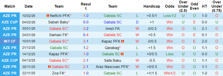 Nhận định soi kèo Gabala vs Sabah Baku, 20h00 ngày 16/2: Tiếp tục thắng - Ảnh 1