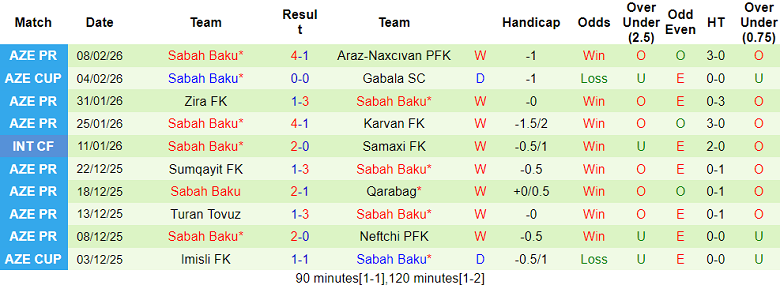 Nhận định soi kèo Gabala vs Sabah Baku, 20h00 ngày 16/2: Tiếp tục thắng - Ảnh 2