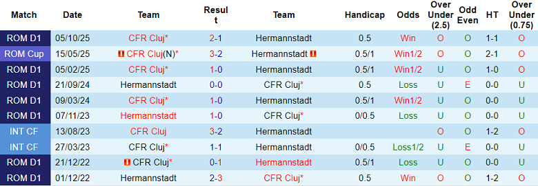 Nhận định soi kèo Hermannstadt vs CFR Cluj, 22h00 ngày 16/2: Kết quả dễ đoán - Ảnh 3