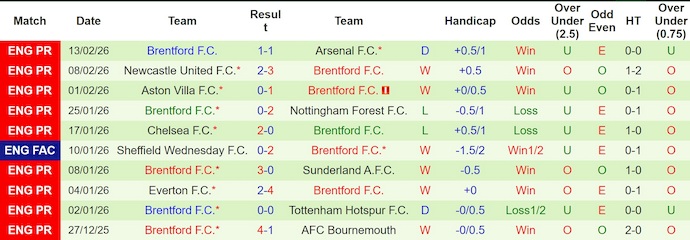 Nhận định, soi kèo Macclesfield vs Brentford, 2h30 ngày 17/2: Chênh lệch đẳng cấp - Ảnh 2