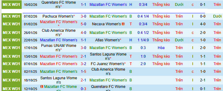 Nhận định, soi kèo Nữ Mazatlan vs Nữ Tigres UANL - Ảnh 2