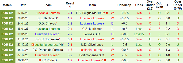 Nhận định soi kèo Penafiel vs Lusitania Lourosa, 01h00 ngày 17/2: Khách hoan ca - Ảnh 2