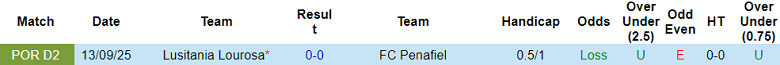 Nhận định soi kèo Penafiel vs Lusitania Lourosa, 01h00 ngày 17/2: Khách hoan ca - Ảnh 3