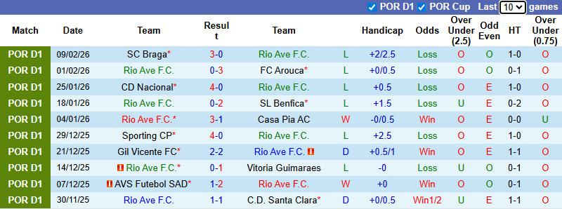 Nhận định, soi kèo Rio Ave vs Moreirense, 3h15 ngày 17/2: Chủ nhà chìm sâu - Ảnh 2