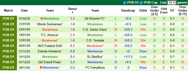 Nhận định, soi kèo Rio Ave vs Moreirense, 3h15 ngày 17/2: Chủ nhà chìm sâu - Ảnh 3