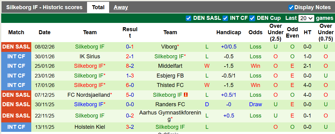 Nhận định, soi kèo Sonderjyske vs Silkeborg, 1h00 ngày 17/2: Trở lại đường đua - Ảnh 2