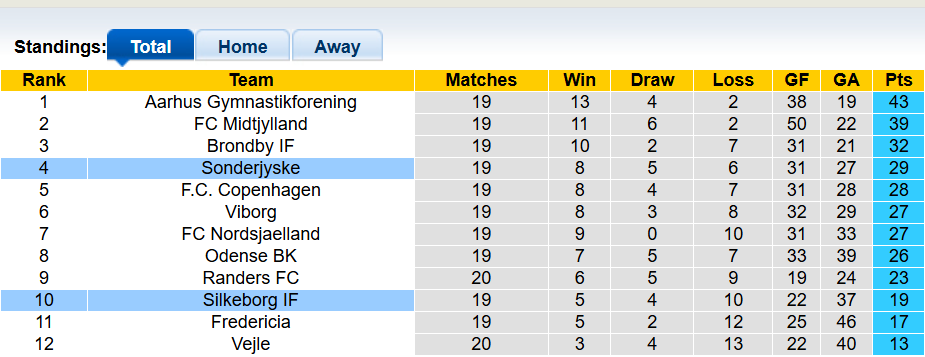 Nhận định, soi kèo Sonderjyske vs Silkeborg, 1h00 ngày 17/2: Trở lại đường đua - Ảnh 4