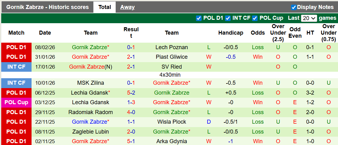 Nhận định, soi kèo Termalica Nieciecza vs Gornik Zabrze, 1h00 ngày 17/2: Thoát hiểm - Ảnh 2
