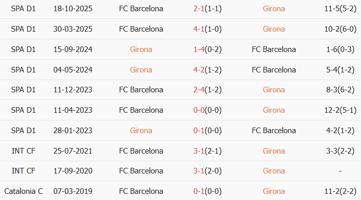 Soi kèo góc Girona vs Barcelona, 3h00 ngày 17/02 - Ảnh 3