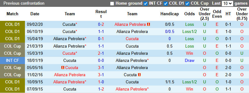 Nhận định, soi kèo Alianza Petrolera vs Cucuta, 4h00 ngày 18/2: Cơ hội cho chủ nhà - Ảnh 4