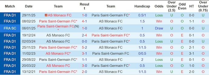 Nhận định, soi kèo AS Monaco vs PSG, 3h00 ngày 18/2: Chờ đợi lượt về - Ảnh 3