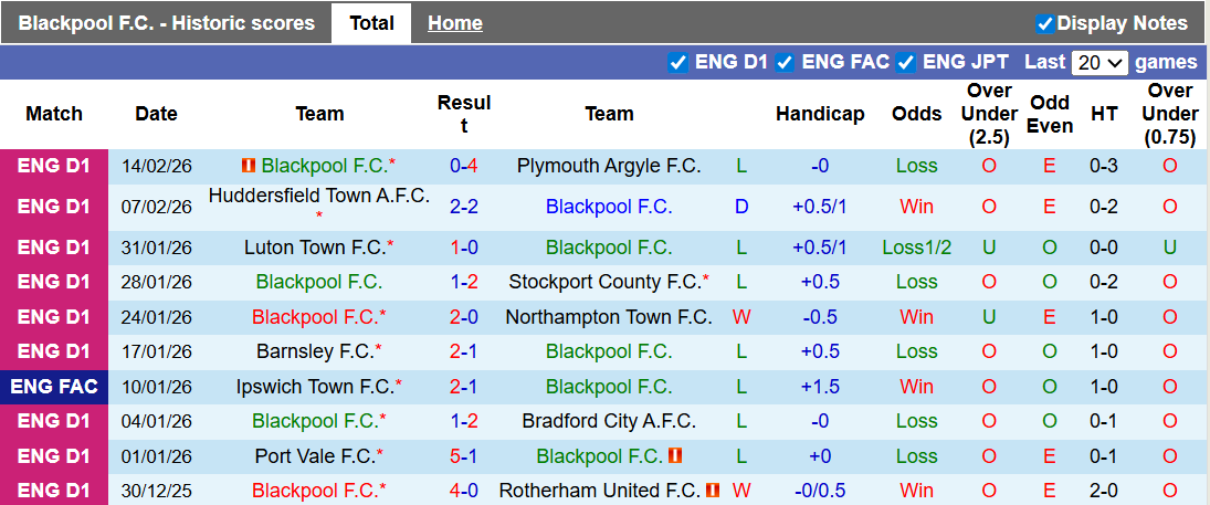 Nhận định, soi kèo Blackpool vs Mansfield, 3h00 ngày 18/2: Khách khải hoàn - Ảnh 1