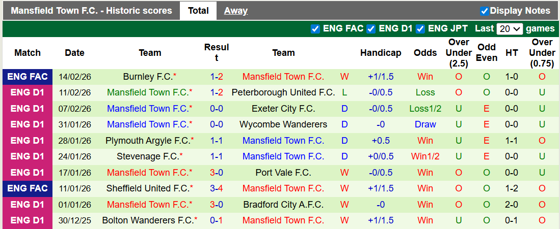 Nhận định, soi kèo Blackpool vs Mansfield, 3h00 ngày 18/2: Khách khải hoàn - Ảnh 2