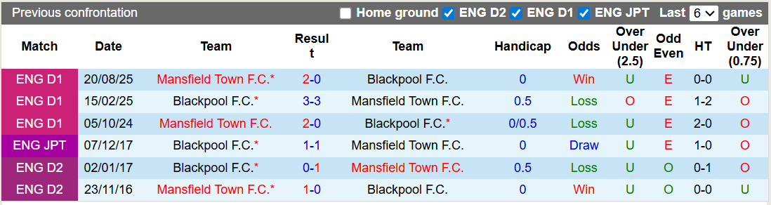 Nhận định, soi kèo Blackpool vs Mansfield, 3h00 ngày 18/2: Khách khải hoàn - Ảnh 3