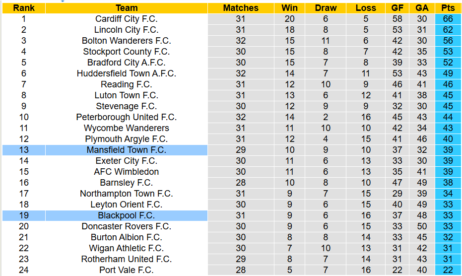 Nhận định, soi kèo Blackpool vs Mansfield, 3h00 ngày 18/2: Khách khải hoàn - Ảnh 4