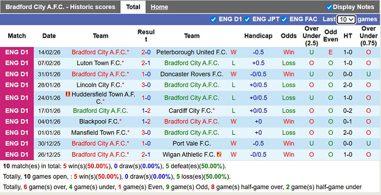 Nhận định, soi kèo Bradford City vs Stockport County, 2h45 ngày 18/2: Vì vé lên hạng - Ảnh 3