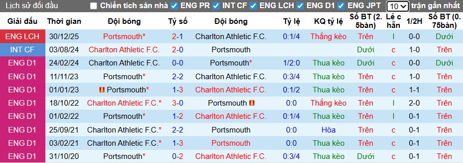 Nhận định, soi kèo Charlton vs Portsmouth, 02h45 ngày 18/2: Khách không cửa bật - Ảnh 3