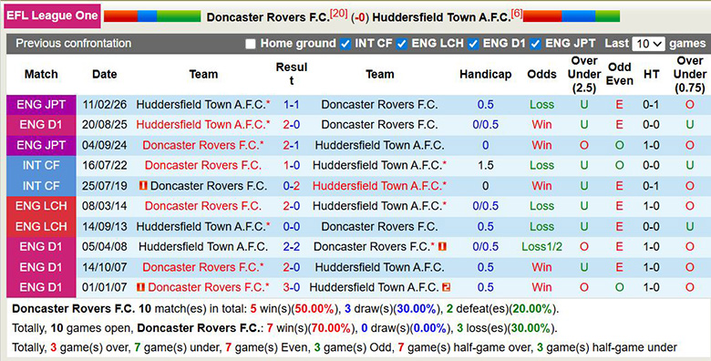 Nhận định, soi kèo Doncaster Rovers vs Huddersfield Town, 2h45 ngày 18/2: Trái khoáy - Ảnh 2