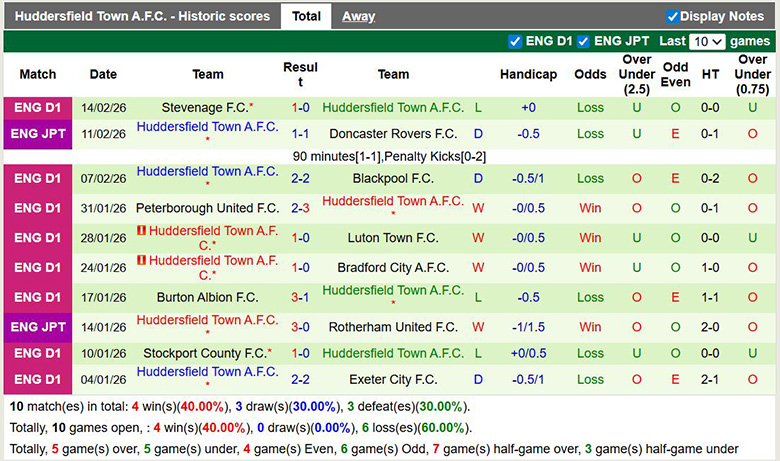 Nhận định, soi kèo Doncaster Rovers vs Huddersfield Town, 2h45 ngày 18/2: Trái khoáy - Ảnh 4