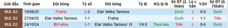 Nhận định, soi kèo Etar Veliko Tarnovo vs Fratria, 22h30 ngày 17/2: Trở lại ấn tượng - Ảnh 4