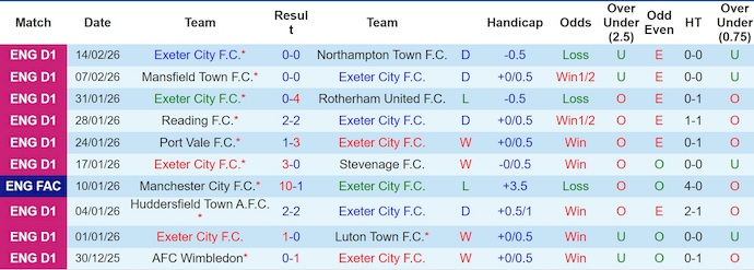 Nhận định, soi kèo Exeter City vs Wycombe, 2h45 ngày 18/2: Khó thắng - Ảnh 1