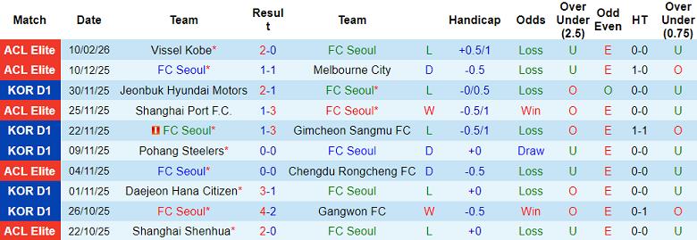 Nhận định soi kèo FC Seoul vs Sanfrecce Hiroshima, 17h00 ngày 17/2: Chia điểm? - Ảnh 1