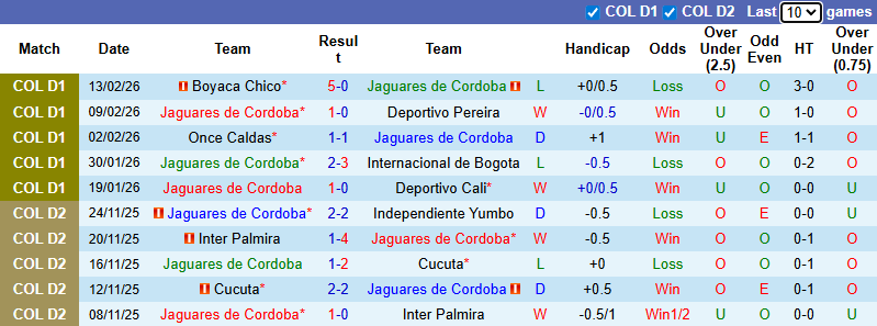 Nhận định, soi kèo Jaguares de Cordoba vs Santa Fe, 6h00 ngày 18/2: Giằng co - Ảnh 2