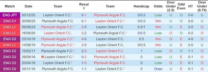 Nhận định, soi kèo Leyton Orient vs Plymouth, 2h45 ngày 18/2: Chủ nhà sa sút - Ảnh 3