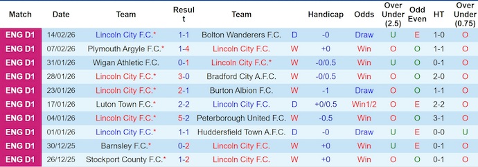 Nhận định, soi kèo Lincoln City vs Northampton, 2h45 ngày 18/2: Bám đuổi ngôi đầu - Ảnh 1