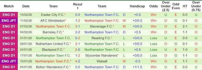 Nhận định, soi kèo Lincoln City vs Northampton, 2h45 ngày 18/2: Bám đuổi ngôi đầu - Ảnh 2