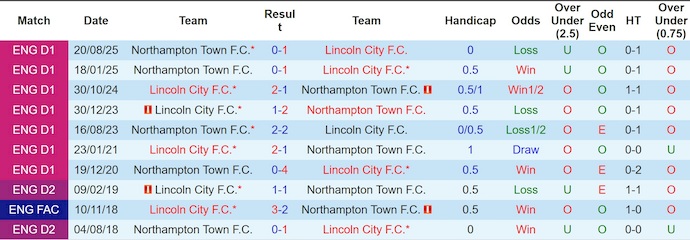 Nhận định, soi kèo Lincoln City vs Northampton, 2h45 ngày 18/2: Bám đuổi ngôi đầu - Ảnh 3