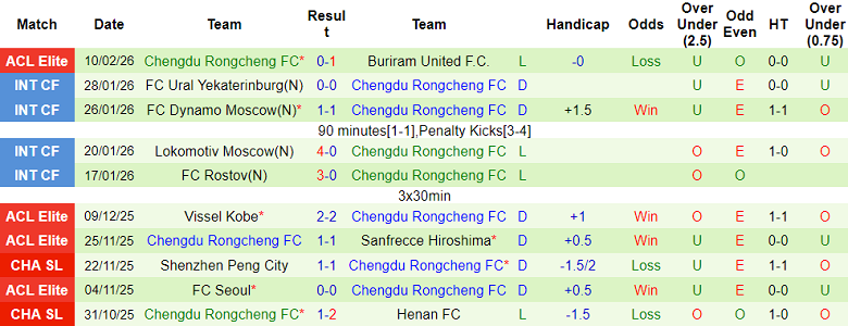 Nhận định soi kèo Machida Zelvia vs Chengdu Rongcheng, 17h00 ngày 17/2: Game out - Ảnh 2