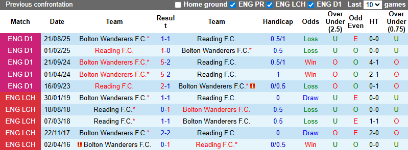 Nhận định, soi kèo Reading vs Bolton, 3h00 ngày 18/2: Kịch tính - Ảnh 4