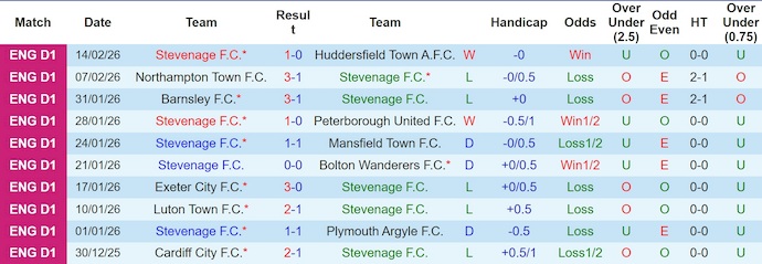Nhận định, soi kèo Stevenage vs Port Vale, 2h45 ngày 18/2: Khách gặp khó - Ảnh 1