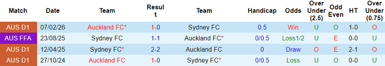 Nhận định soi kèo Sydney FC vs Auckland, 15h00 ngày 17/2: Đòi nợ? - Ảnh 3