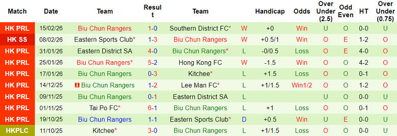 Nhận định soi kèo Tai Po vs Biu Chun Rangers, 14h00 ngày 18/2: Đối thủ yêu thích - Ảnh 2