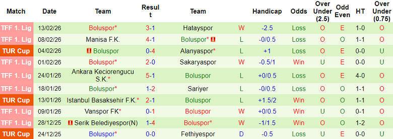 Nhận định soi kèo Umraniyespor vs Boluspor, 21h00 ngày 17/2: Khó cho khách - Ảnh 2