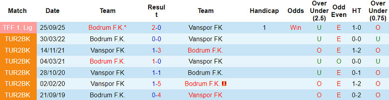 Nhận định soi kèo Vanspor vs Bodrum, 21h00 ngày 18/2: Dễ hòa - Ảnh 3