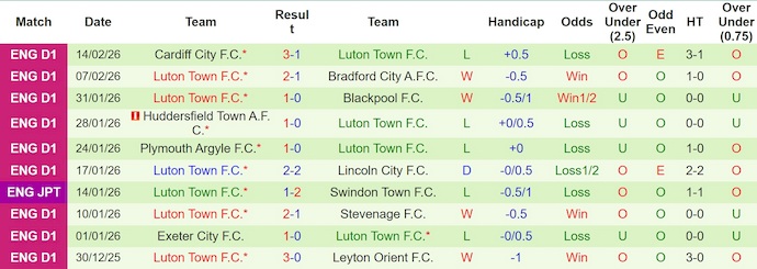 Nhận định, soi kèo Wigan vs Luton Town, 2h45 ngày 19/2: Chìm trong khủng hoảng - Ảnh 2
