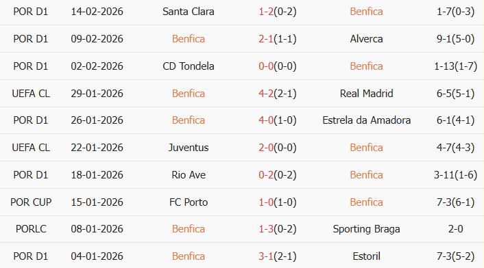 Soi kèo góc Benfica vs Real Madrid, 3h00 ngày 18/02 - Ảnh 1